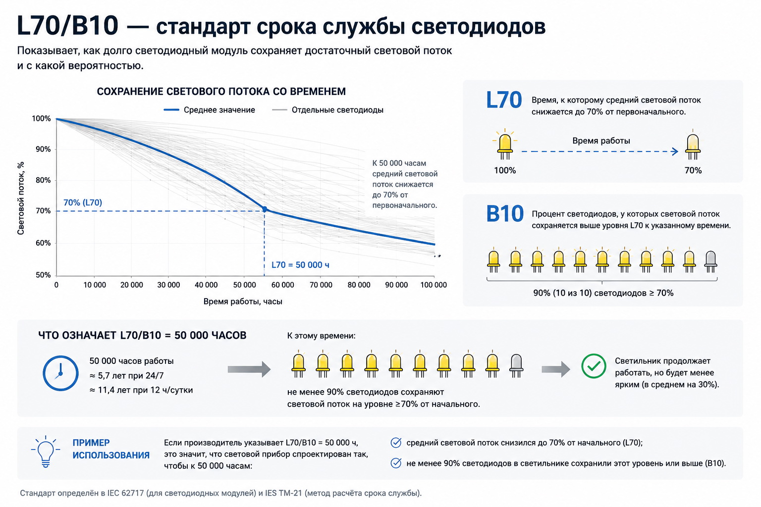 значений L70/B10 понимание L70/B10 — стандарт срока службы светодиодов